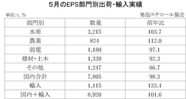 24年５月の発泡スチロール（ＥＰＳ）の部門別出荷量　国内輸入合計は１・６％増