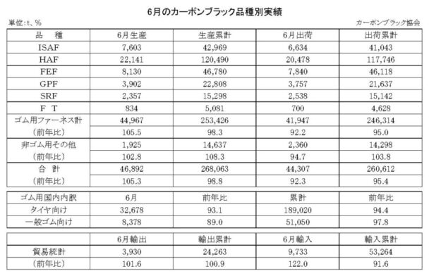 24年６月のカーボンブラック　出荷量は７・７％減