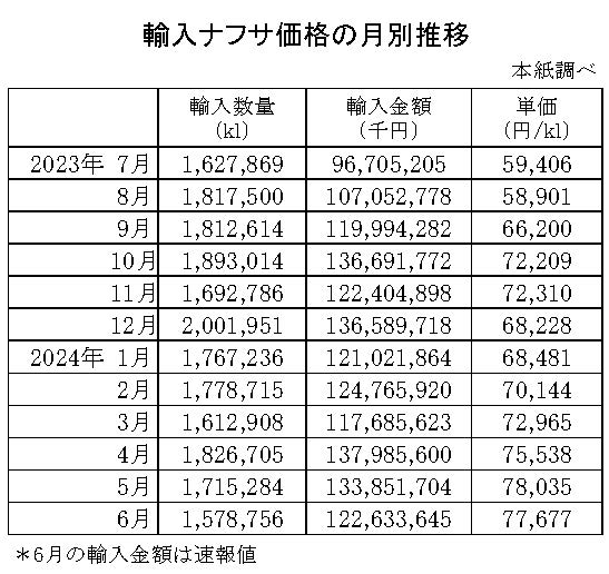04-月別-輸入ナフサ価格-縦14横4_30行