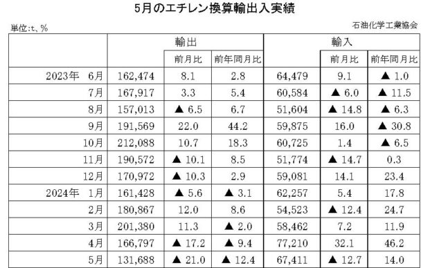 24年５月のエチレン換算輸出入　輸出は減少で輸入は増加