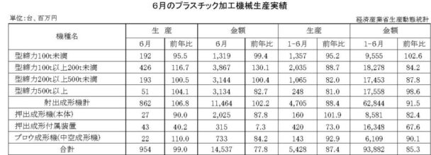 24年６月のプラスチック加工機械生産　総数量は９５４台