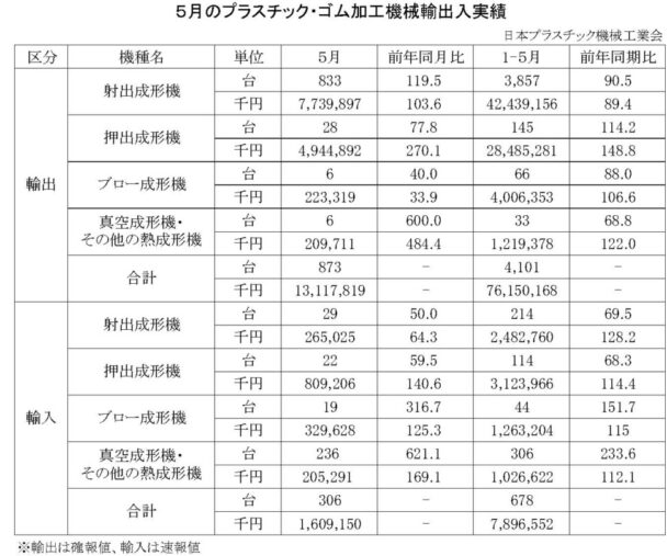 24年５月のプラスチック・ゴム加工機械輸出入　総輸出金額は１３１億円