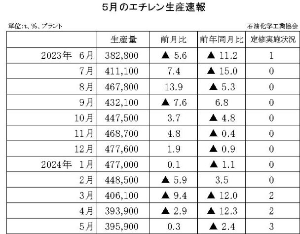 24年５月のエチレン生産速報　生産量は39万５９００ｔ