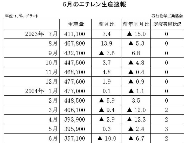 24年６月のエチレン生産速報　生産量は35万７１００ｔ