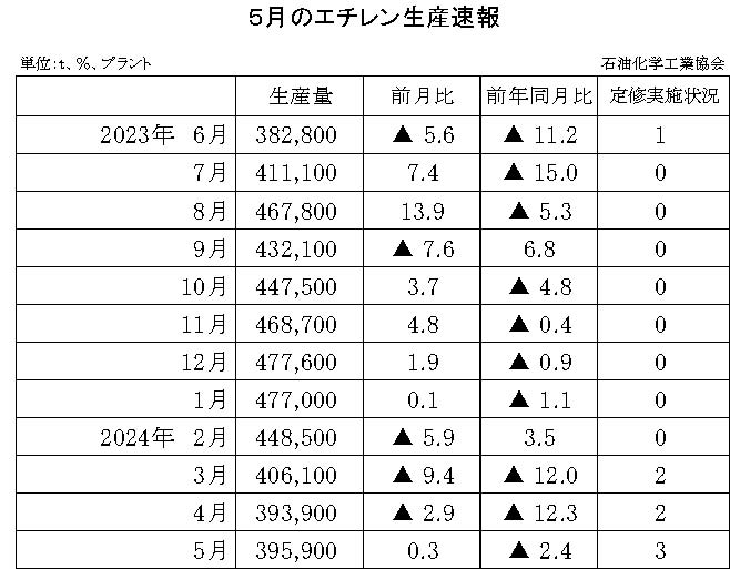 12-6-(年間使用)エチレン生産速報 石油化学工業協会HP