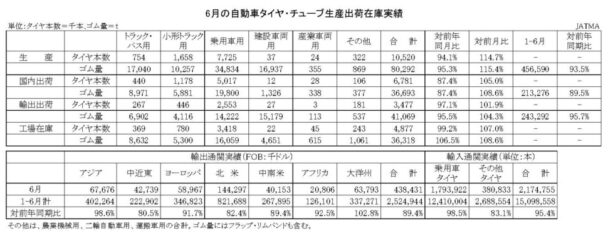 24年６月の自動車タイヤ　国内生産は５・９％減