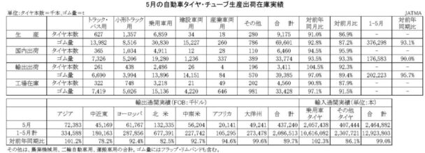 24年５月の自動車タイヤ　国内生産は９・０％減