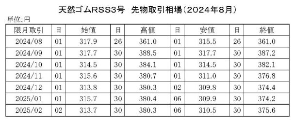ゴム相場マンスリー（24年８月）　先限は３７４・２円で大引け