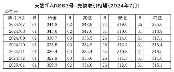ゴム相場マンスリー（24年７月）　先限は３１４・０円で大引け