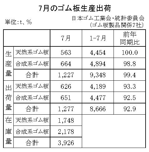 11-月別-ゴム板生産出荷・00-期間統計-縦9横3_13行　日本ゴム工業会HP