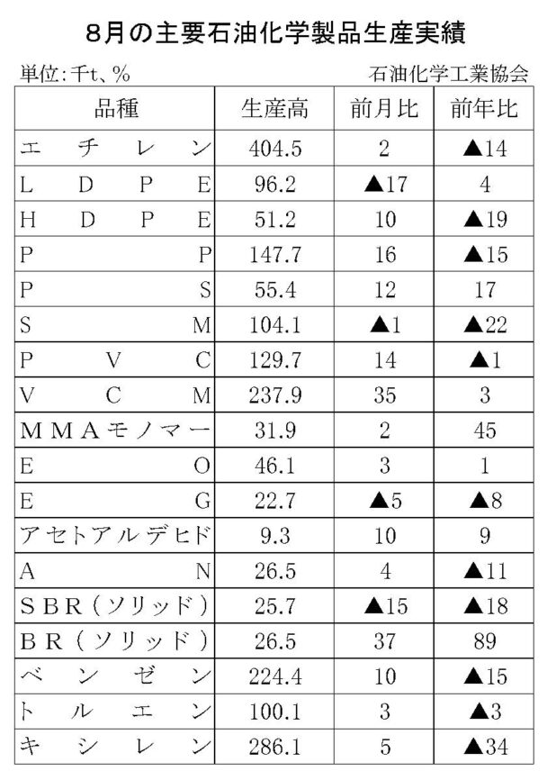 24年８月の主要石油化学製品生産　７品目増加、11品目減少