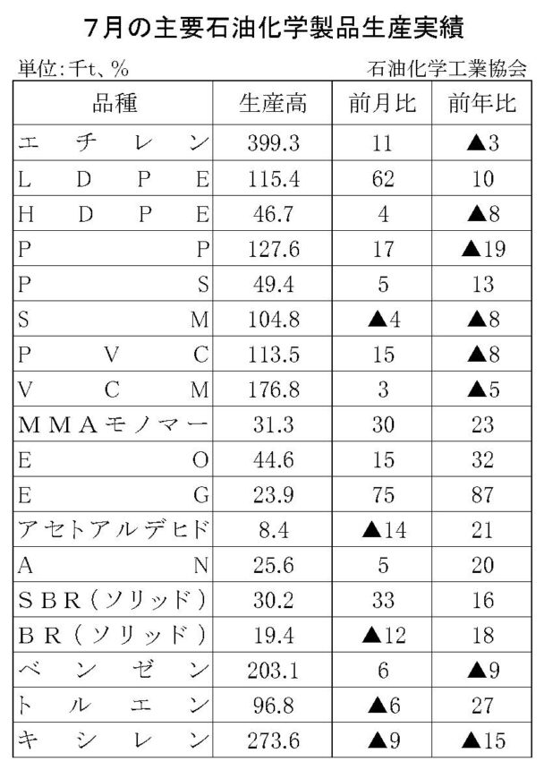 24年７月の主要石油化学製品生産　10品目増加、８品目減少