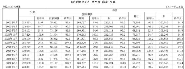 24年６月のカセイソーダ出荷　総出荷は０・７％減