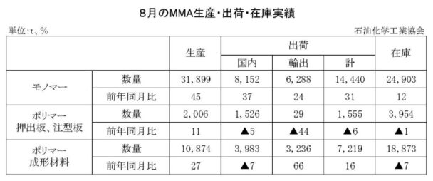 24年８月のＭＭＡ出荷　モノマー出荷は１万４４４０ｔ