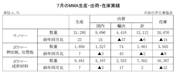 24年７月のＭＭＡ出荷　モノマー出荷は１万３１１２ｔ
