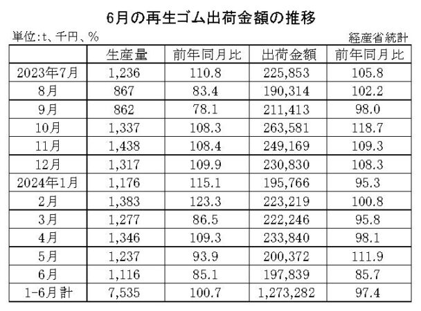 24年６月の再生ゴム　出荷金額は14・３％減