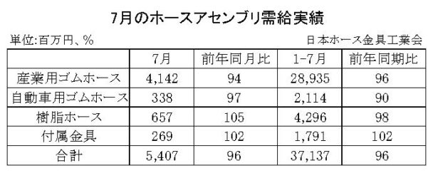 24年７月のホースアセンブリ　合計金額は４・０％減