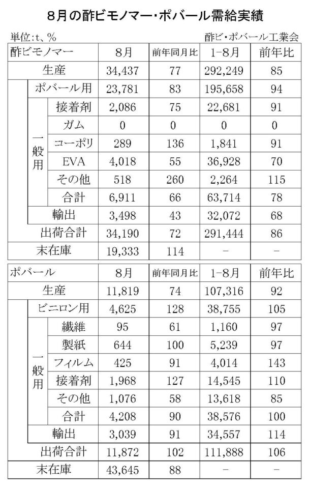 24年８月の酢ビ・ポバール需給　酢ビ出荷は３万４１９０ｔ
