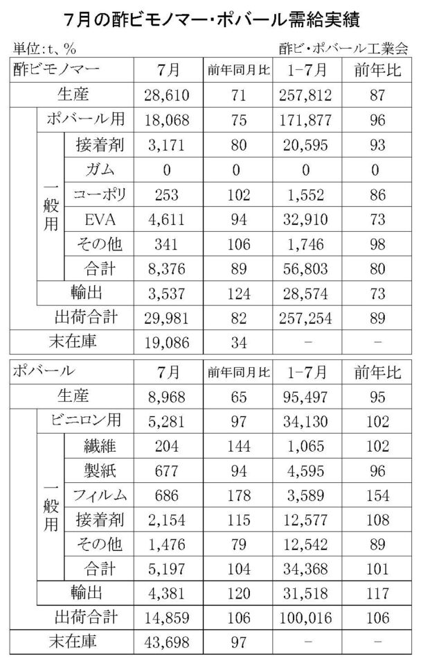 24年７月の酢ビ・ポバール需給　酢ビ出荷は２万９９８１ｔ