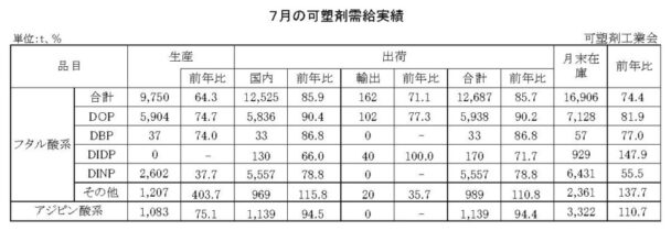 24年７月の可塑剤出荷　フタル酸系は14・３％減
