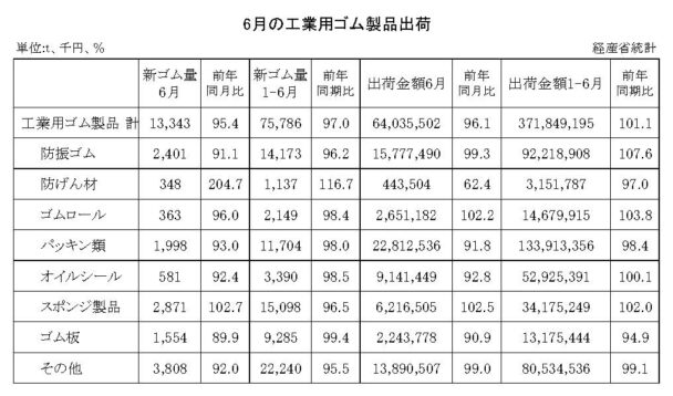 24年６月の工業用ゴム製品　出荷金額は３・９％減