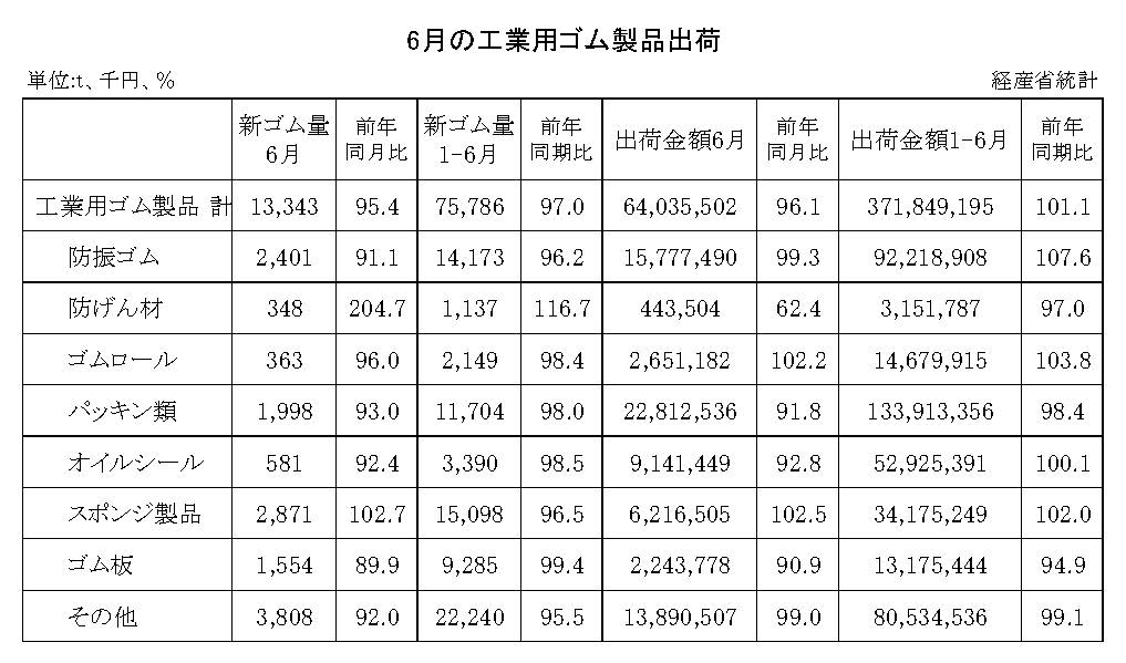 14-月別-工業用ゴム・00-期間統計-縦14横3_20行　経産省HP