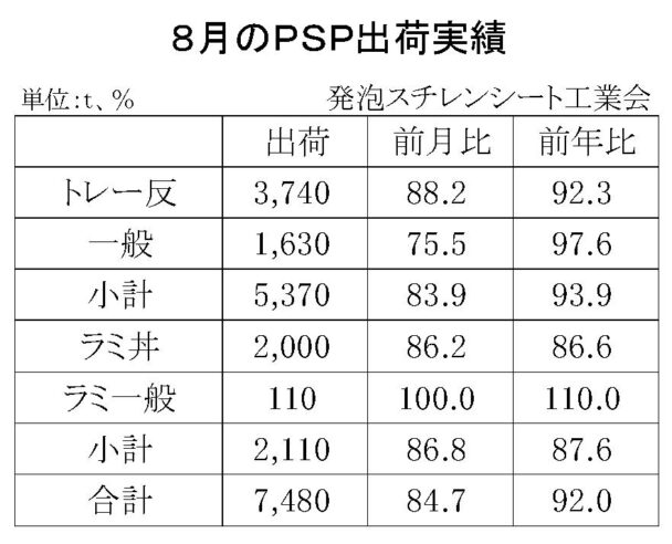 24年８月の発泡スチレンシート出荷　合計は７４８０ｔ