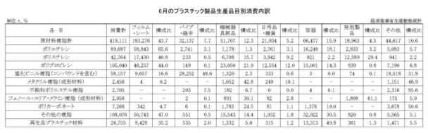 24年６月のプラスチック製品生産品目別消費内訳　消費合計は41万９１１１ｔ