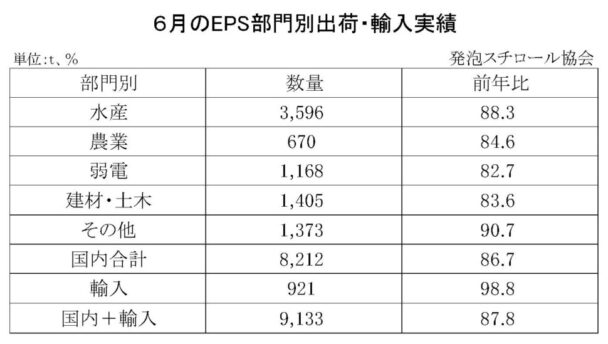 24年６月の発泡スチロール（ＥＰＳ）の部門別出荷量　国内輸入合計は12・２％減