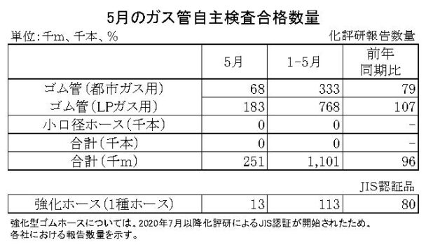 24年５月のガス管自主検査合格数量　都市ガス累計は21％減