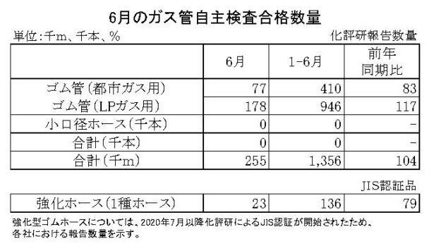 24年６月のガス管自主検査合格数量　都市ガス累計は17％減