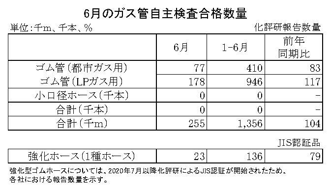 06-月別-ガス管自主検査合格数量　日本ゴム工業会HP