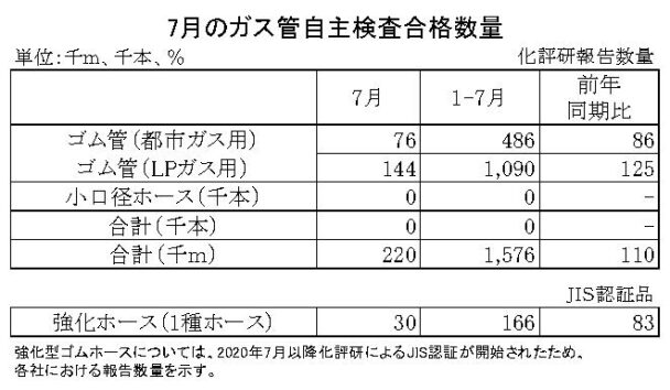 24年７月のガス管自主検査合格数量　都市ガス累計は14％減