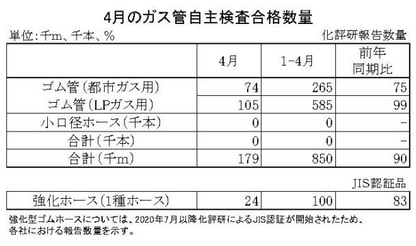 24年４月のガス管自主検査合格数量　都市ガス累計は25％減