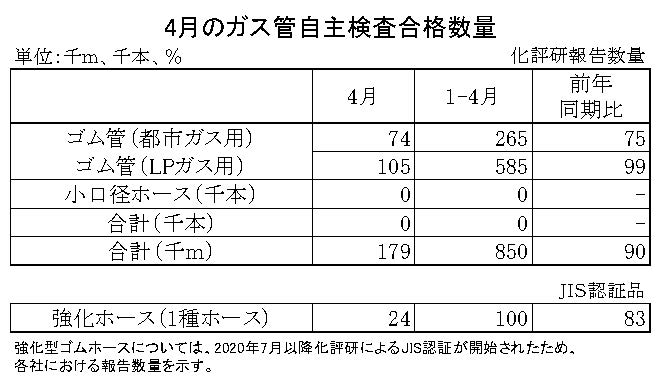 06-月別-ガス管自主検査合格数量　日本ゴム工業会HP
