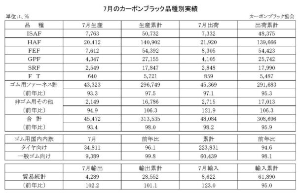 24年７月のカーボンブラック　出荷量は１・８％減