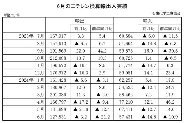24年６月のエチレン換算輸出入　輸出は減少で輸入は減少
