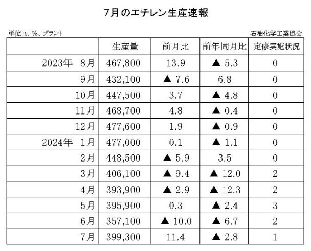 24年７月のエチレン生産速報　生産量は39万９３００ｔ