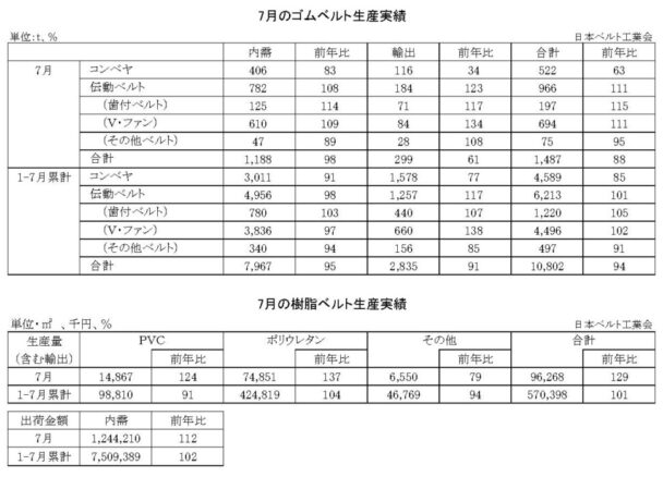 24年７月のゴムベルト生産実績　生産量は12・０％減