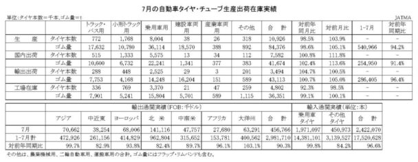 24年７月の自動車タイヤ　国内生産は１・５％減