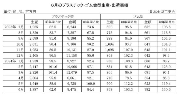 24年６月のプラスチック・ゴム金型生産　生産はプラ減少、ゴム増加
