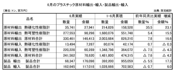24年６月プラスチック原材料製品輸出入　原材料輸出の数量は７・８％増