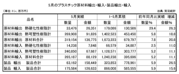 24年５月プラスチック原材料製品輸出入　原材料輸出の数量は７・８％増