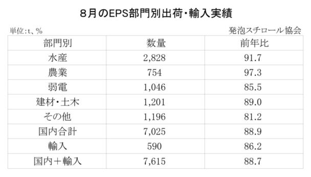 24年８月の発泡スチロール（ＥＰＳ）の部門別出荷量　国内輸入合計は11・３％減