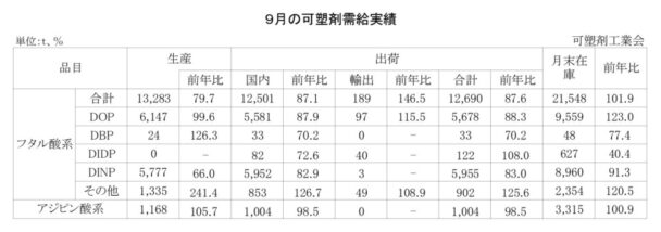 24年９月の可塑剤出荷　フタル酸系は12・４％減