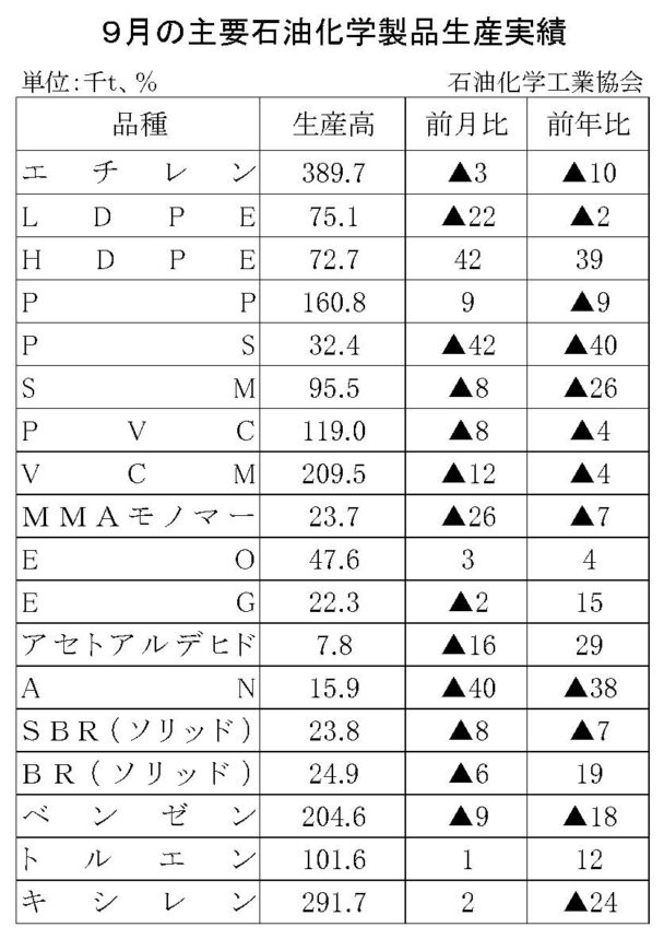 24年９月の主要石油化学製品生産　６品目増加、12品目減少