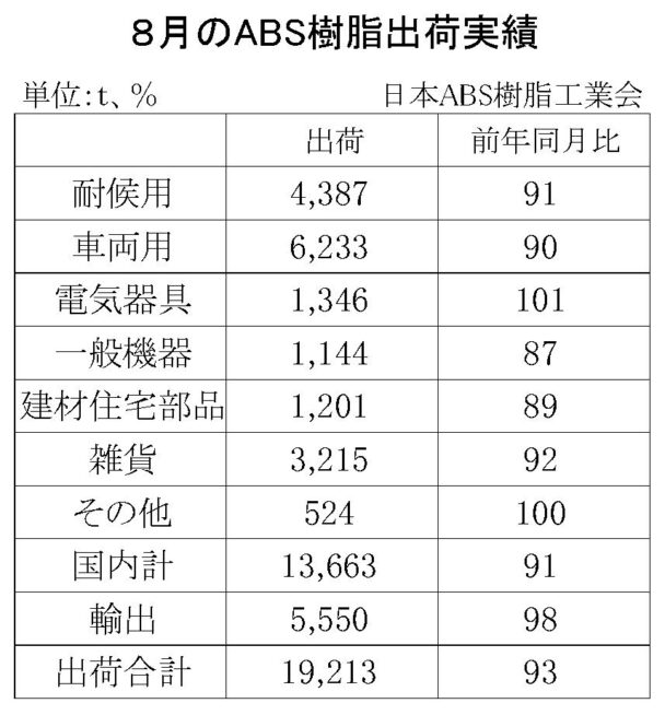 24年８月のＡＢＳ樹脂総出荷　総出荷は７・０％減