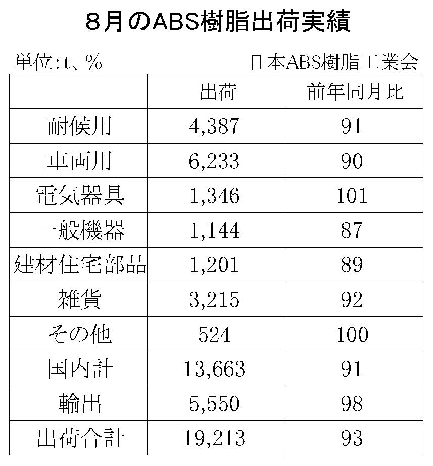 12-5-(年間使用)ABS樹脂出荷実績　00-期間統計-縦13横3