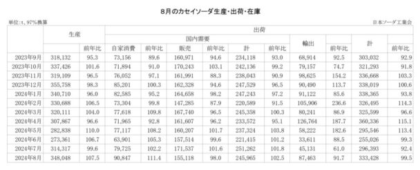 24年８月のカセイソーダ出荷　総出荷は０・５％減