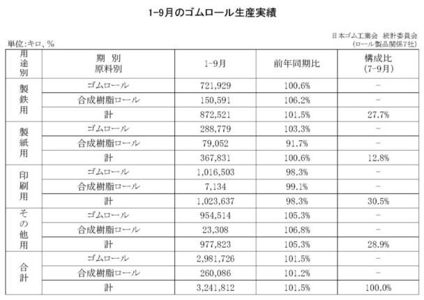 １～９月のゴムロール生産　総合計は１・５％増